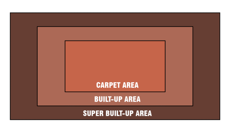Carpet Area, Built-up Area, Super Built-up Area